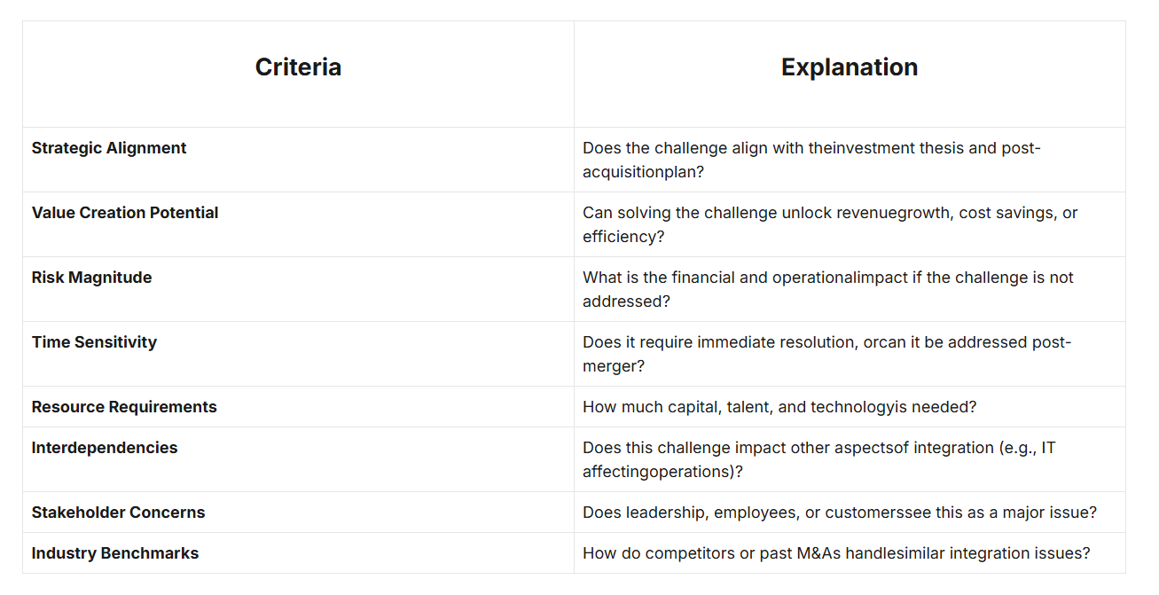 Prioritization of Technology Integration Challenges