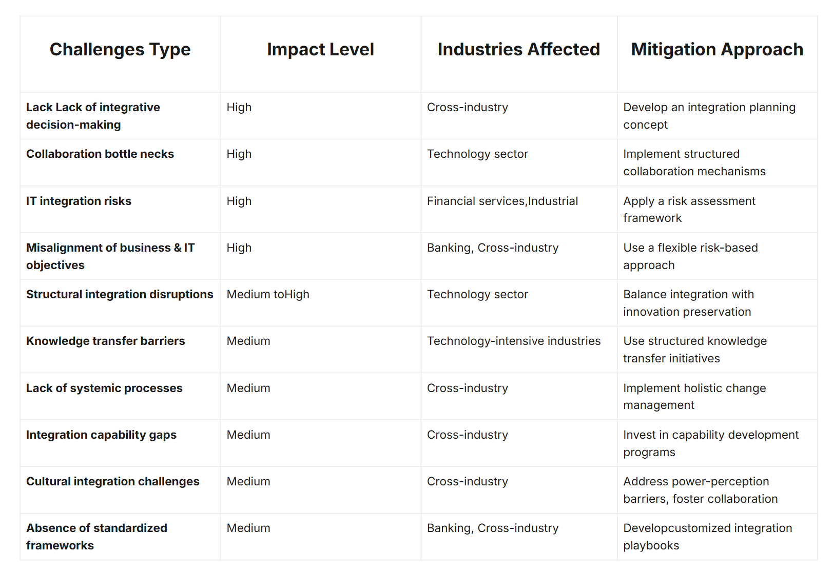 Technology Integration Challenge Categorization