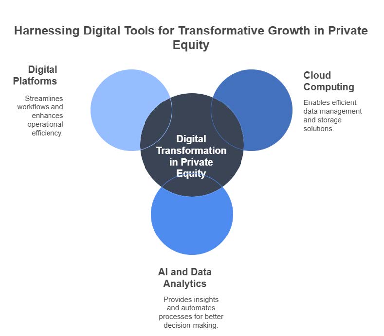 The Rise of digital transformation in Private Equity operations and portfolio companies